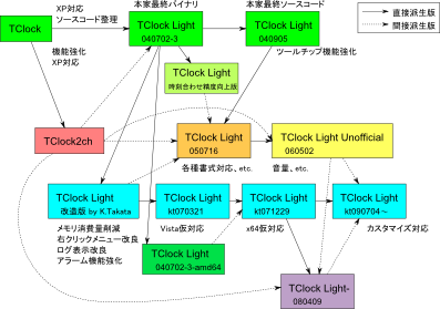 TClock Light 派生図
